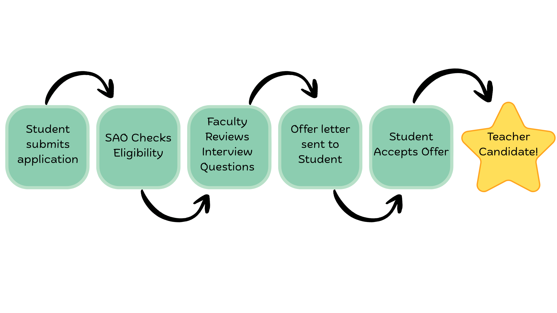 Application Process